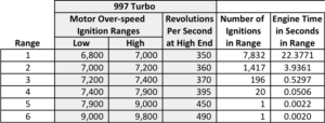 over rev report output for a Porsche 911 996 carrera