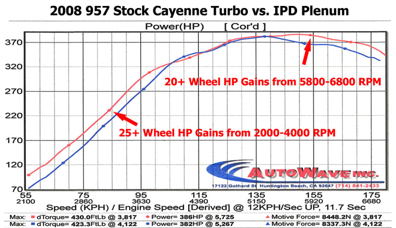 ipd plenum upgrade for porsche cayenne turbo 955 dyno