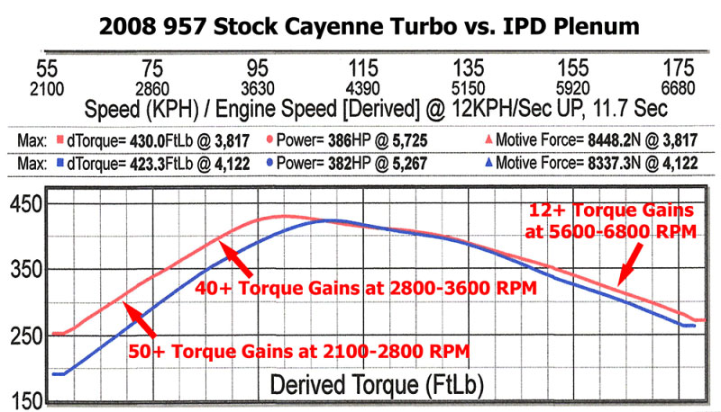 ipd plenum upgrade for porsche cayenne turbo dyno chart power