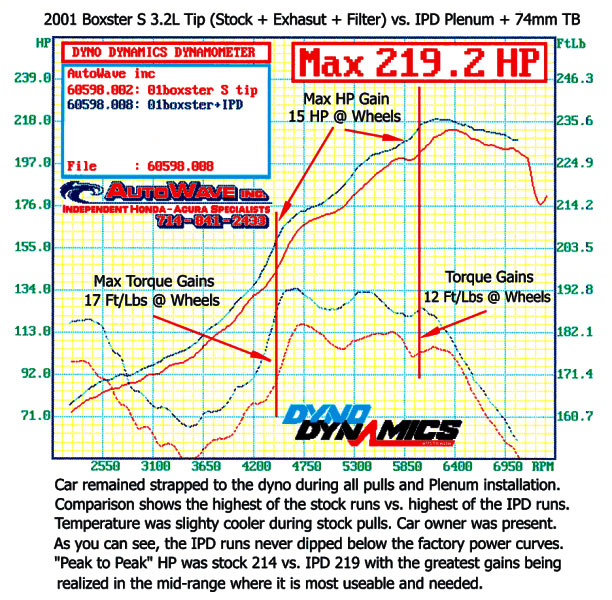 ipd plenum upgrade for porsche boxster 986 3.2l dyno chart