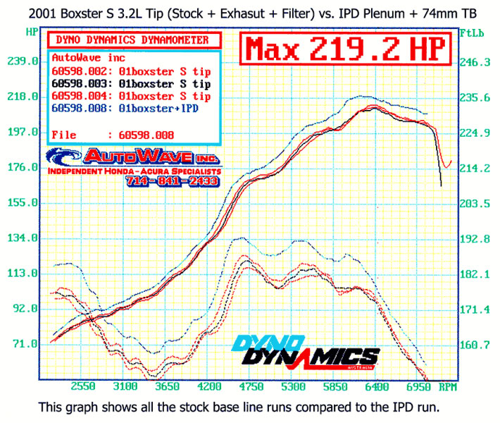 ipd plenum upgrade for porsche boxster 986 3.2l dyno chart vs stock