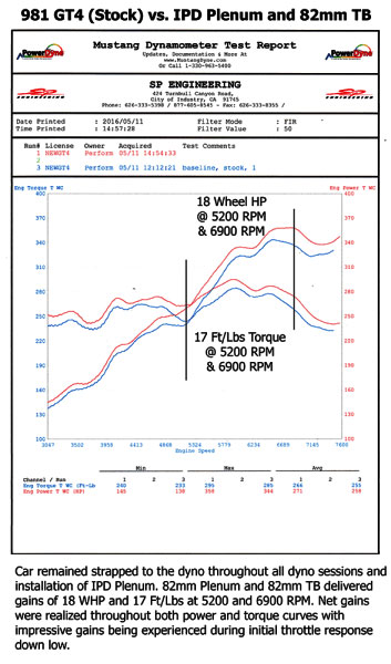 ipd plenum upgrade for porsche cayman 981 dyno chart