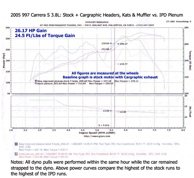ipd plenum upgrade porsche 997 3.8L + mods dyno sheet