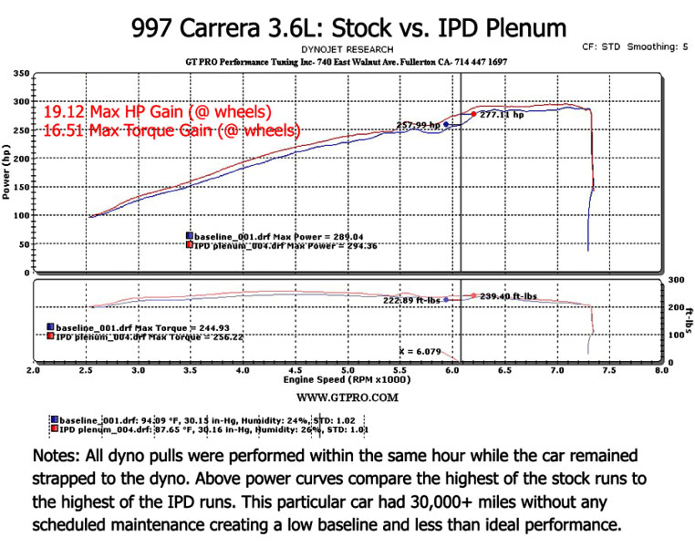 ipd plenum upgrade porsche 997 3.6L dyno sheet vs stock