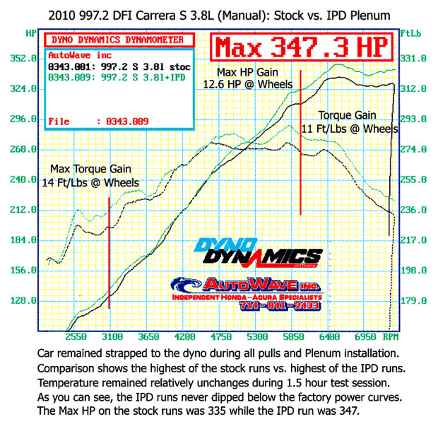 ipd plenums upgrade for 997.2 carrera dyno chart power