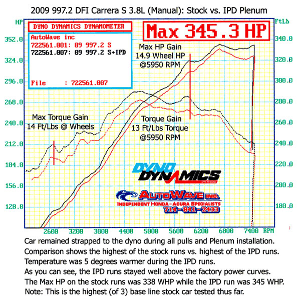 ipd plenum upgrade porsche dfi 3.8L 997.2 & 991 dyno