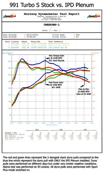 ipd plenum upgrade 911 turbo 991 dyno chart power