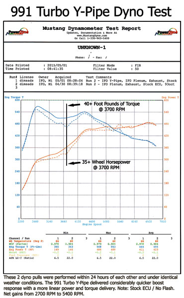 ipd plenum upgrade 911 turbo 991 dyno chart