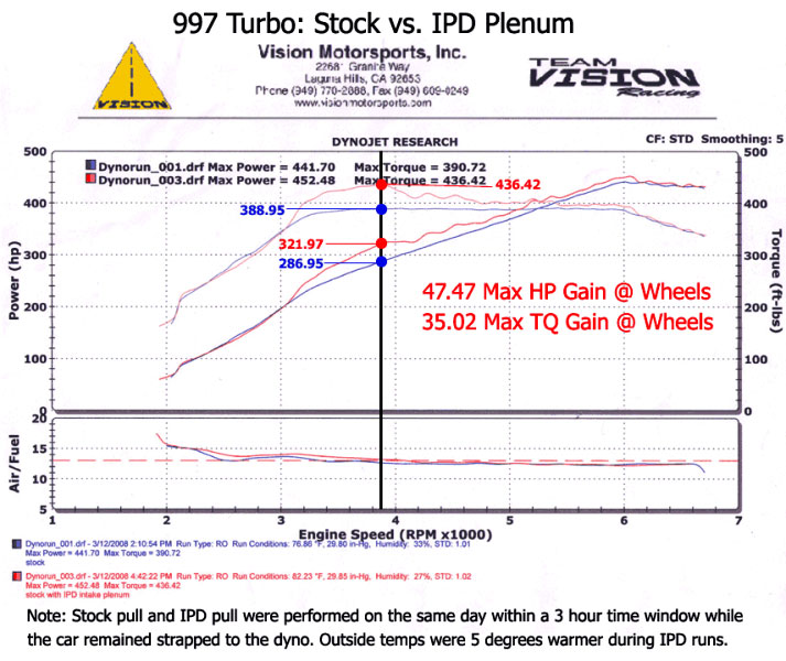 IPD plenum for porsche 997 turbo dyno sheet