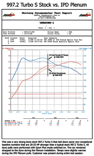 ipd plenum upgrade for 997.2 turbo 911 dyno chart