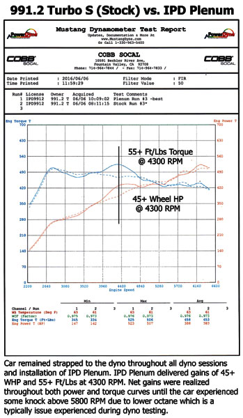ipd plenum upgrade for porsche 911 turbo 991.2 dyno chart