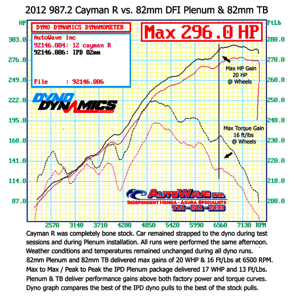 ipd plenum upgrade for porsche 987.2 cayman dyno chart power