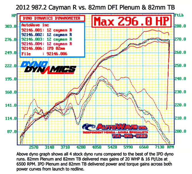 ipd plenum upgrade for porsche boxster or cayman 987.2 dfi dyno chart power