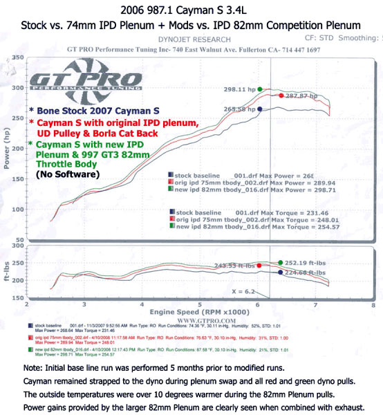 ipd plenum upgrade porsche cayman dyno