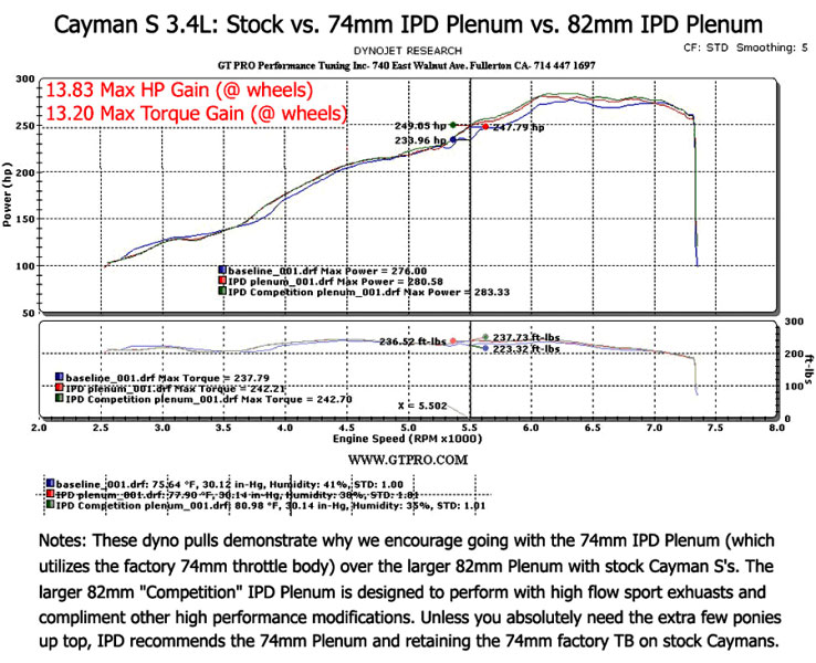 ipd plenum upgrade porsche cayman dyno stock vs ipd 82mm
