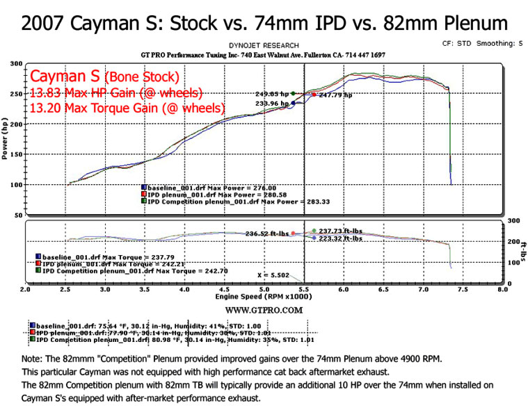 ipd plenum upgrade porsche cayman dyno stock vs 82mm