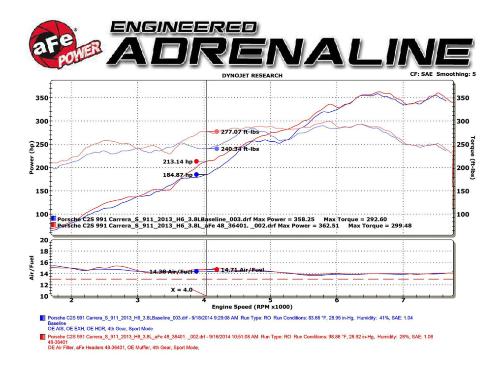 991 header performance