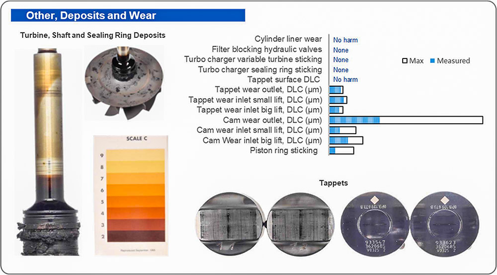 Oil deposits and wear rates in the Porsche Evolve oil test.