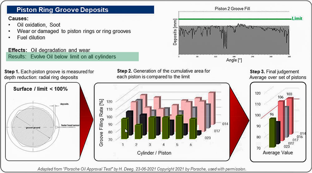 Porsche test of Evolve oil - piston ring grove deposits