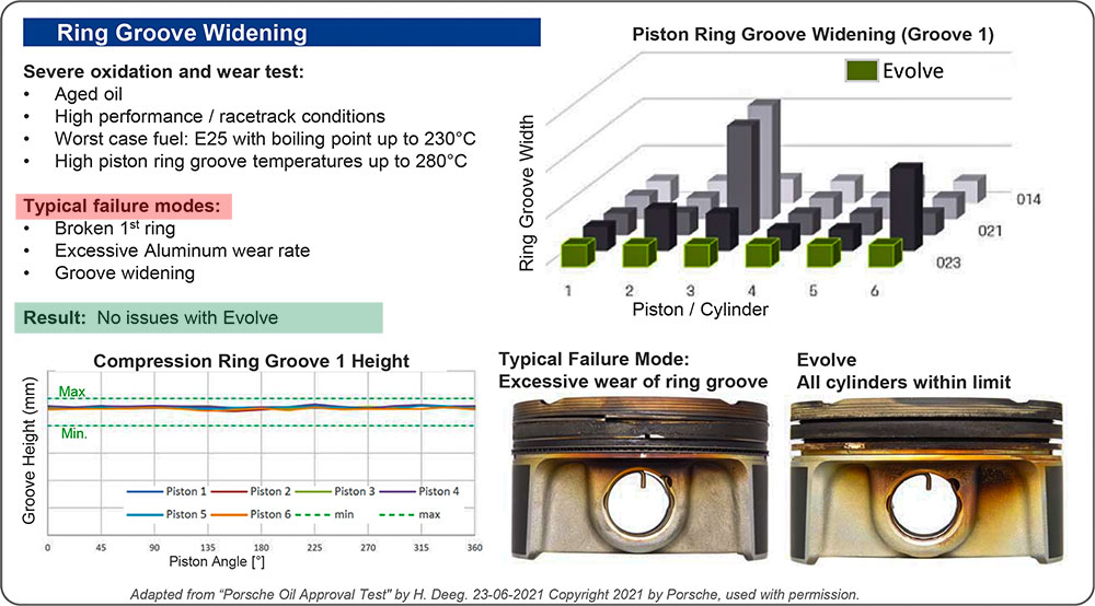 Porsche test of Evolve Oil - piston ring widening result.